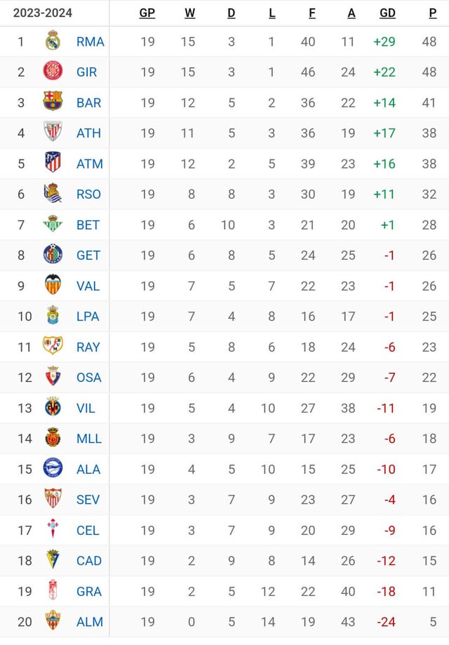 Want to see the la liga youth girls table? All standings right here!