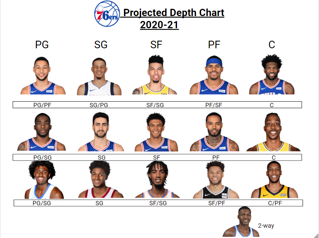 76ers depth chart right now (Get the latest on the teams lineup)