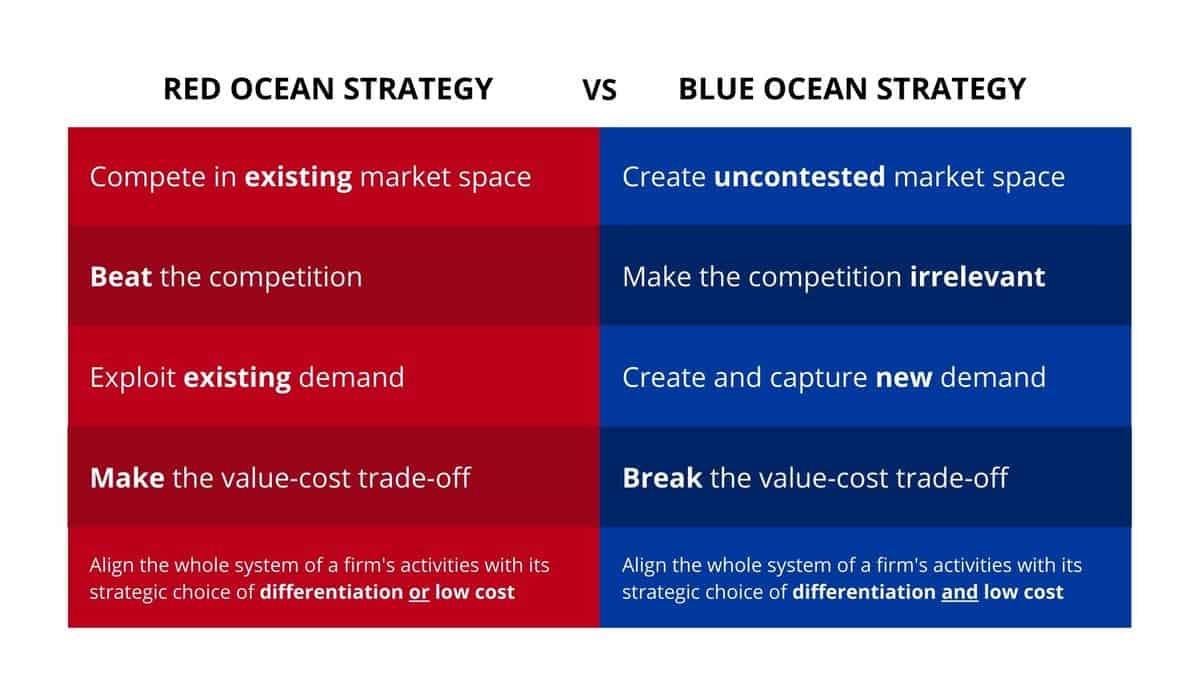 Chan Kims Blue Ocean Strategy: A Simple Explanation for Beginners