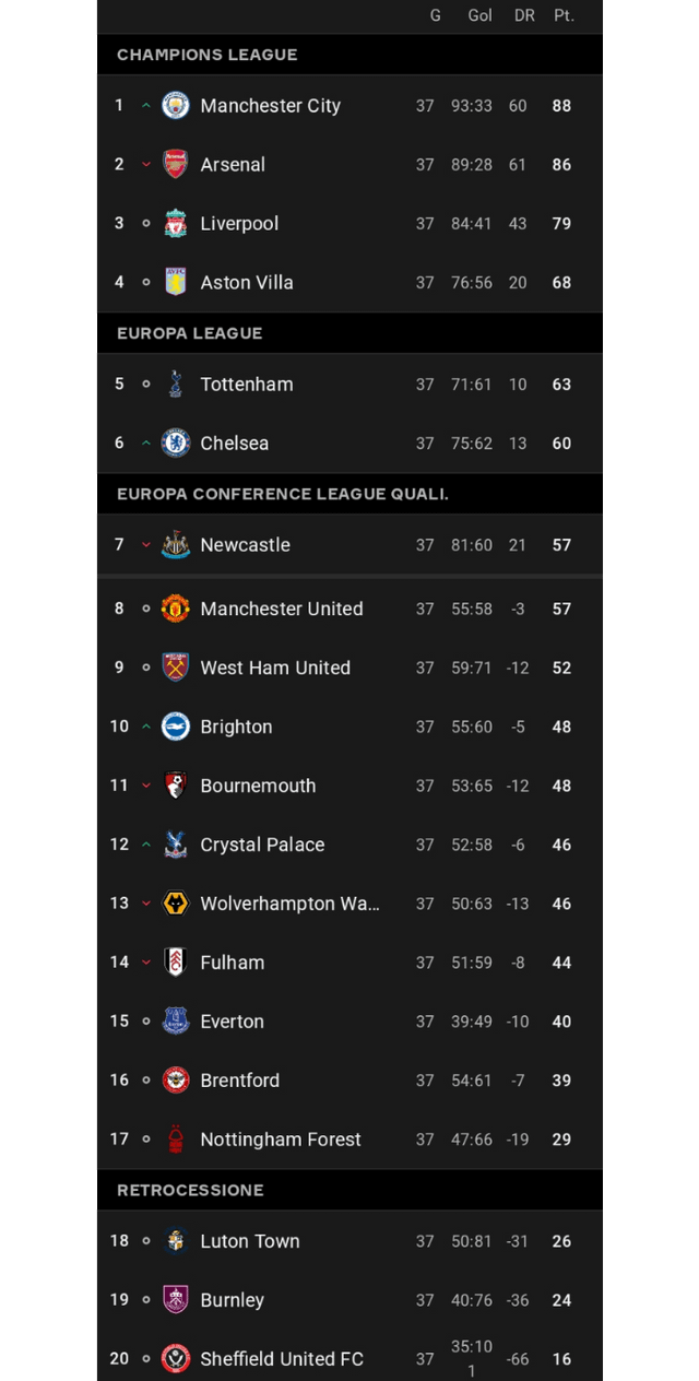 Whats up with Chelsea standings: Can they still win the league this year?