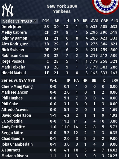 2009 Yankees Roster: Check Out the Full List of Players (Who Was on the Winning Team?)