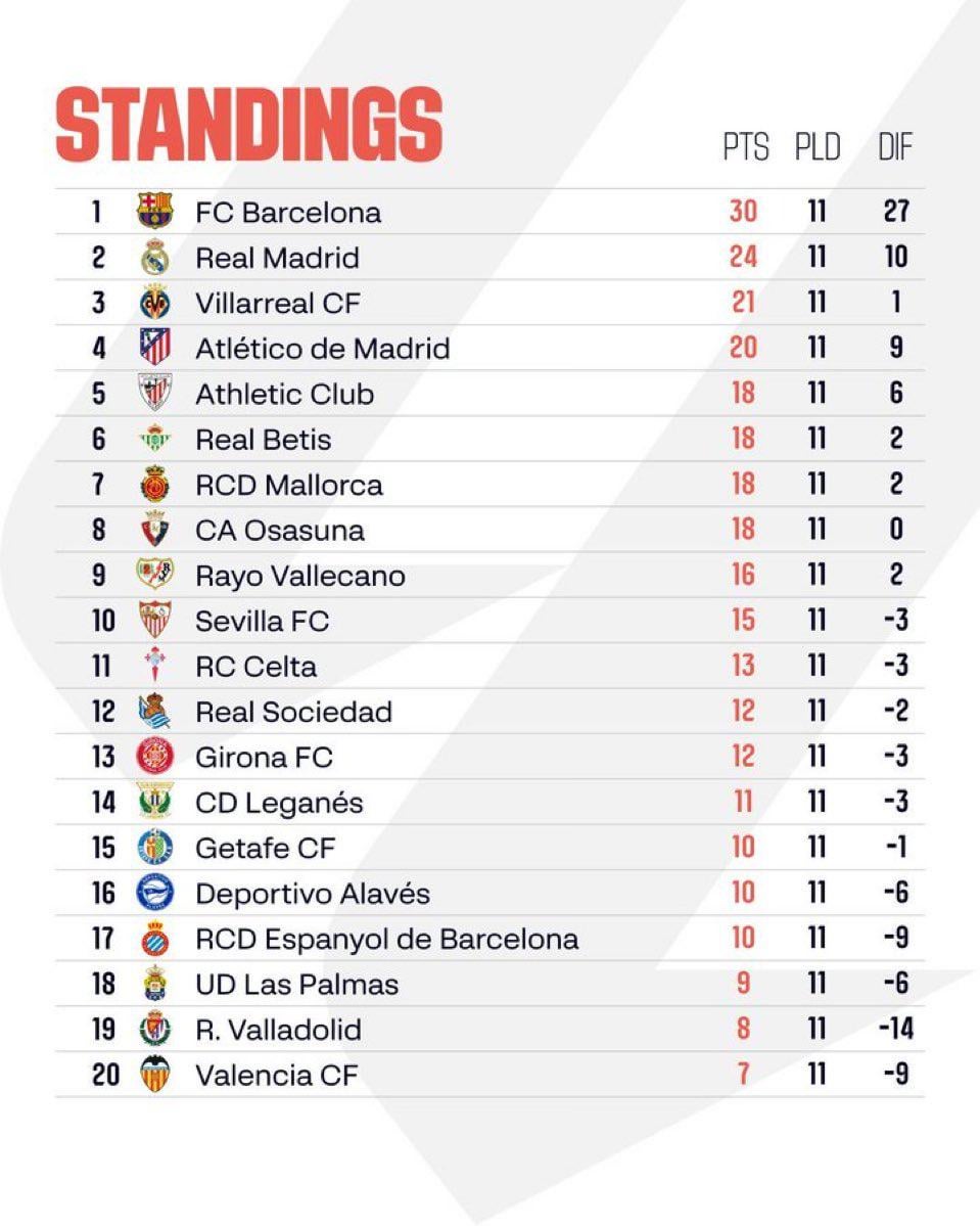 Want to see the la liga youth girls table? All standings right here!