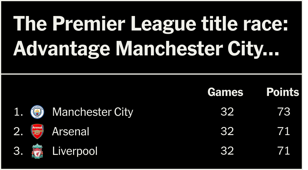Whats the Latest on Manchester Citys Position in the League Race?