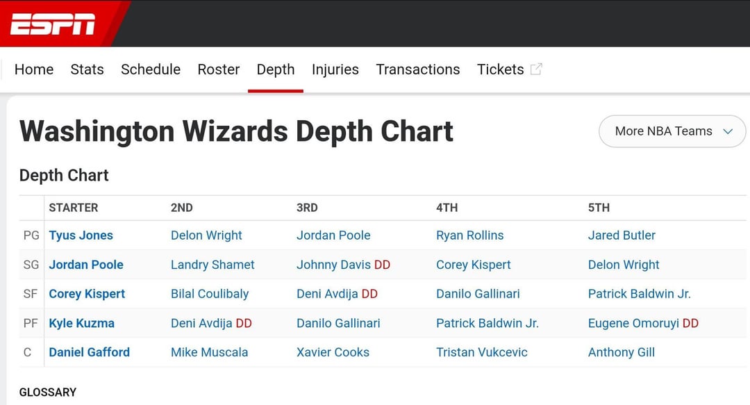 Wizards Depth Chart: Whos In, Whos Out, and What to Expect This Season!