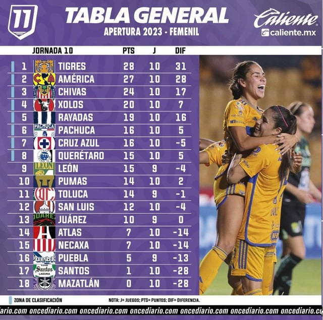 Current Liga MX Femenil standings: see the top teams and players now!