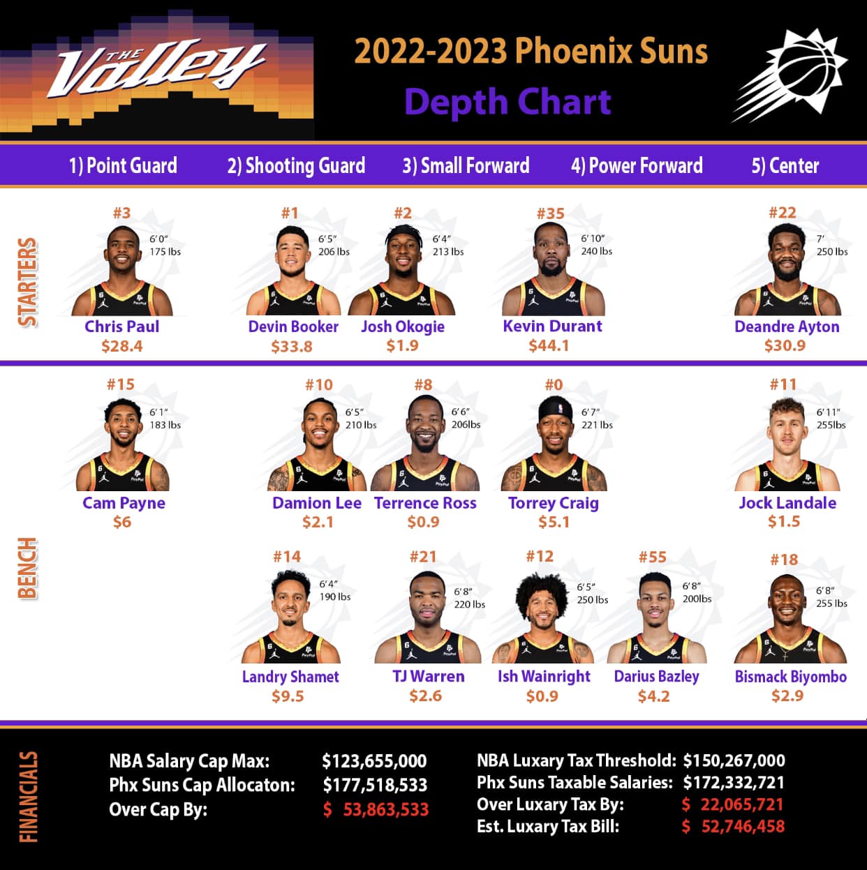 Understanding the Suns Depth Chart: How Strong is Phoenix?
