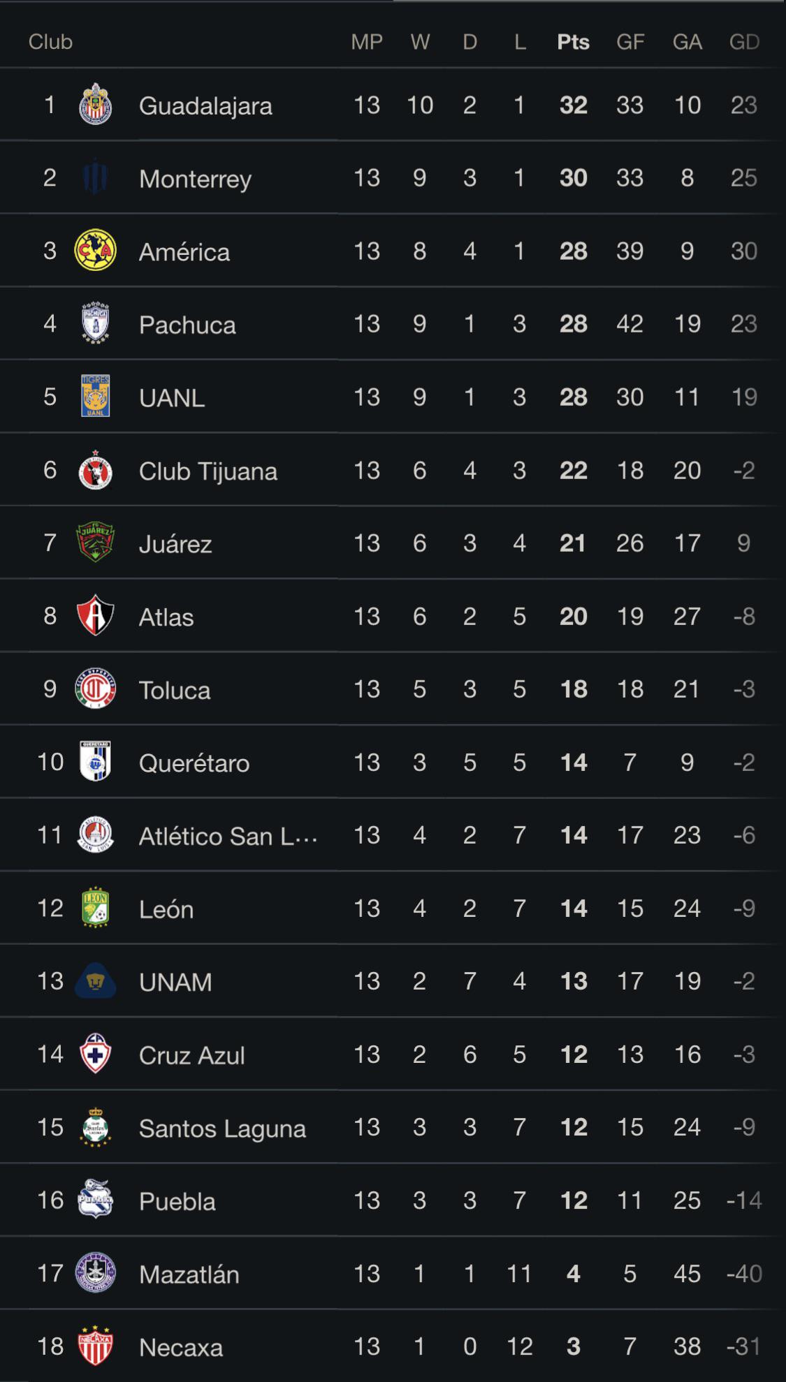 Current Liga MX Femenil standings: see the top teams and players now!