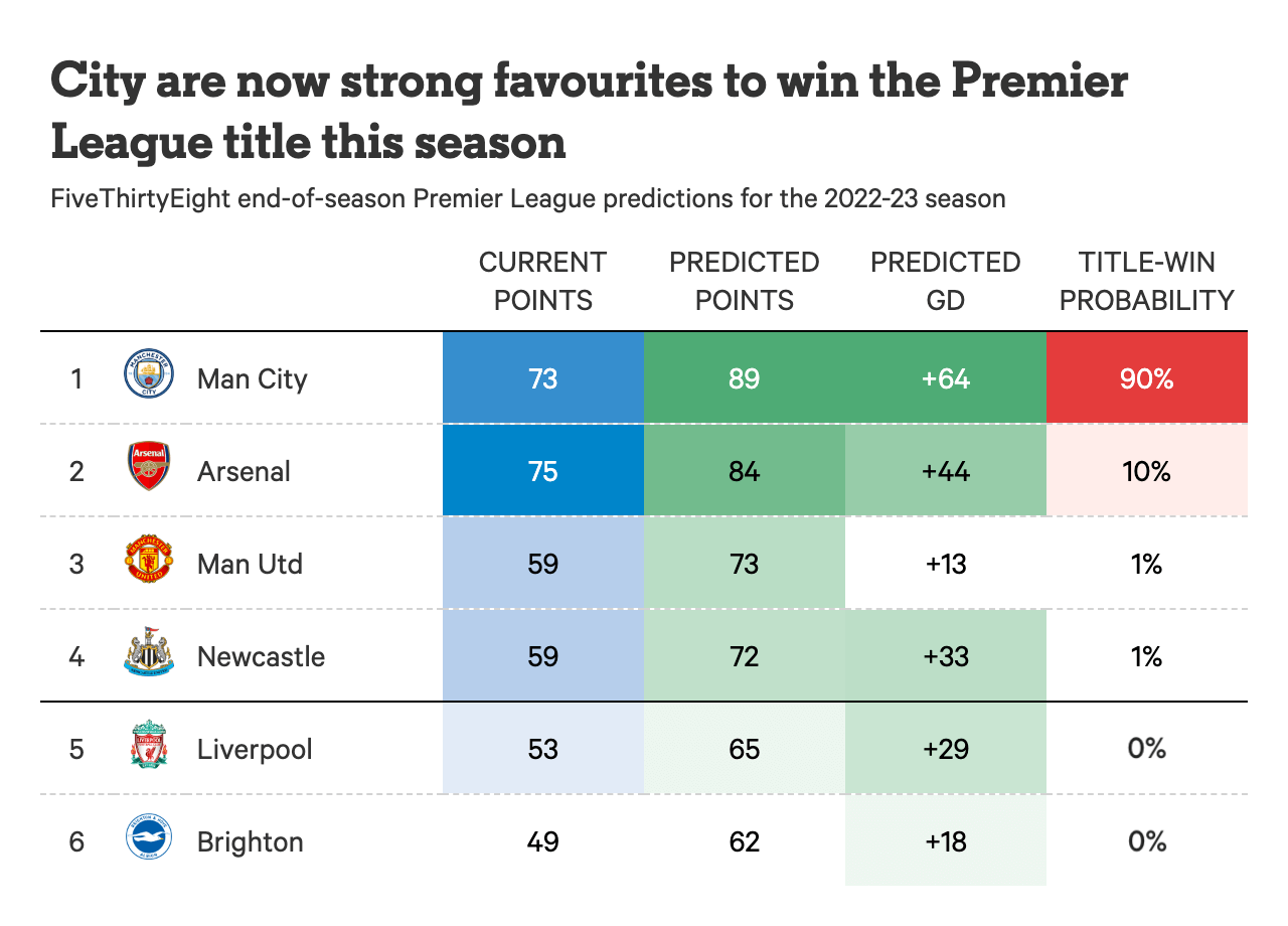 Whats the Latest on Manchester Citys Position in the League Race?