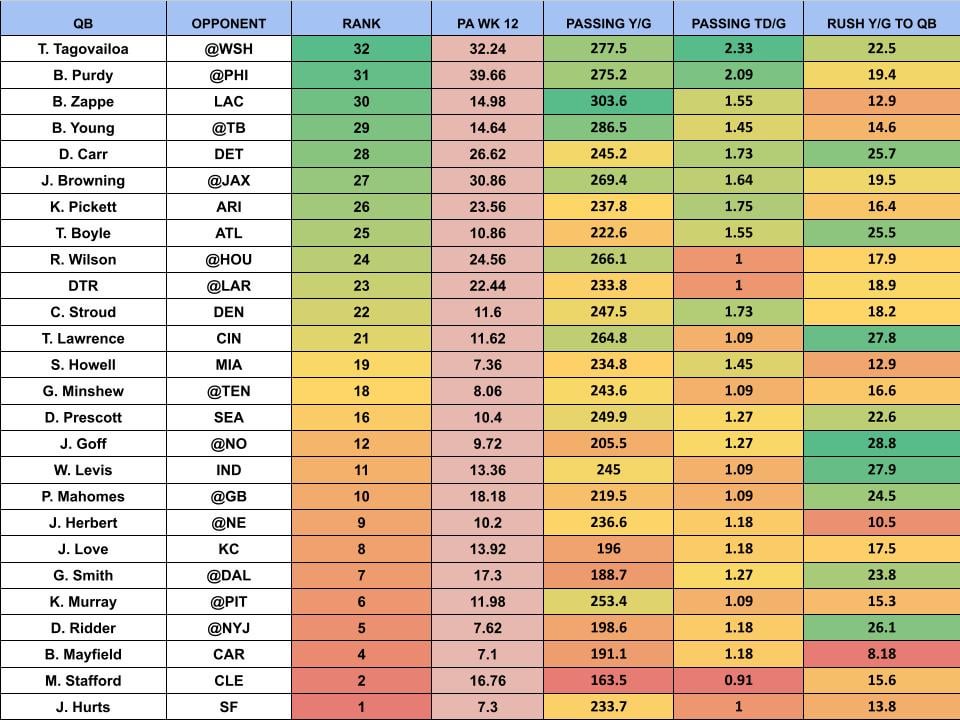 Fantasy Week 13 Projections: Best Matchups to Exploit!