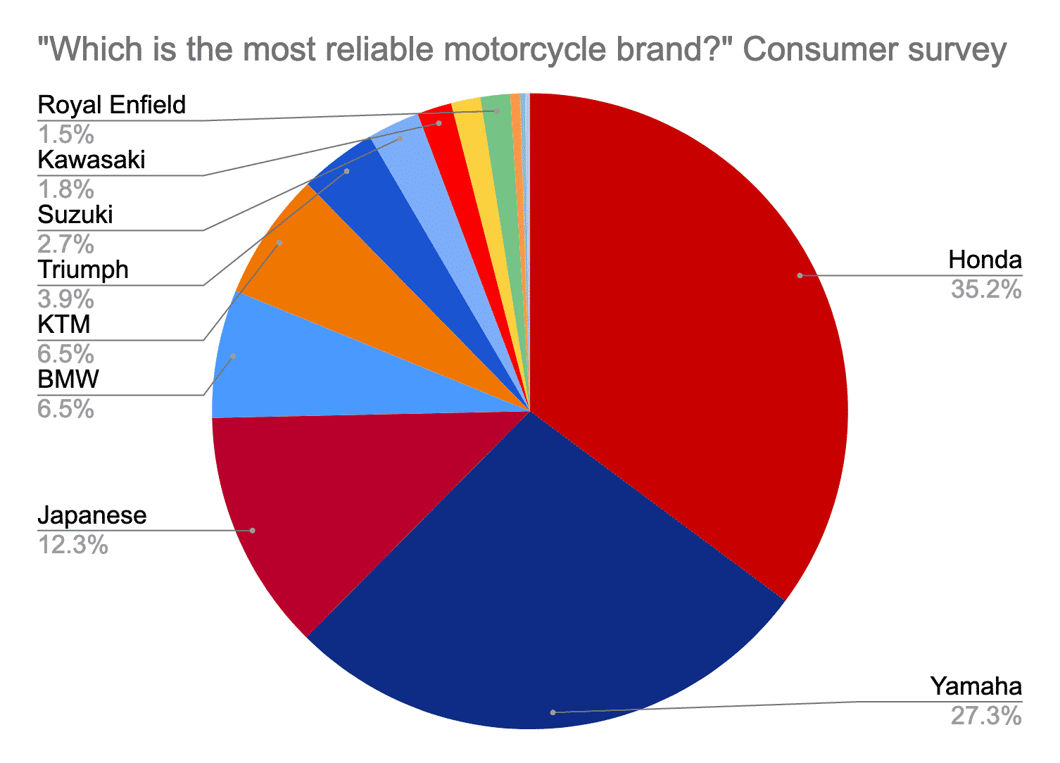What Are the Most Reliable Motorcycle Brands? Heres How to Pick a Bike That Wont Quit.