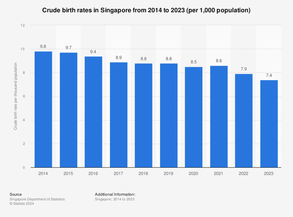 Birth Rate Graph of Singapore Thru 2024 Explained (See the Latest Numbers in This Chart)