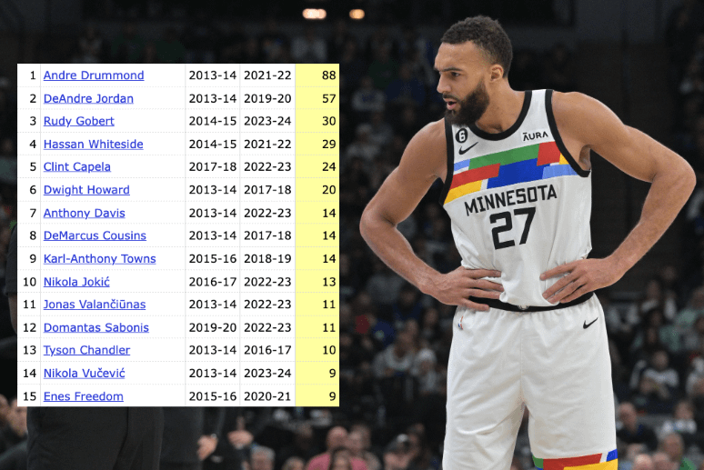 Rudy Gobert Game Log: Every Score, Rebound, and Block Detailed!