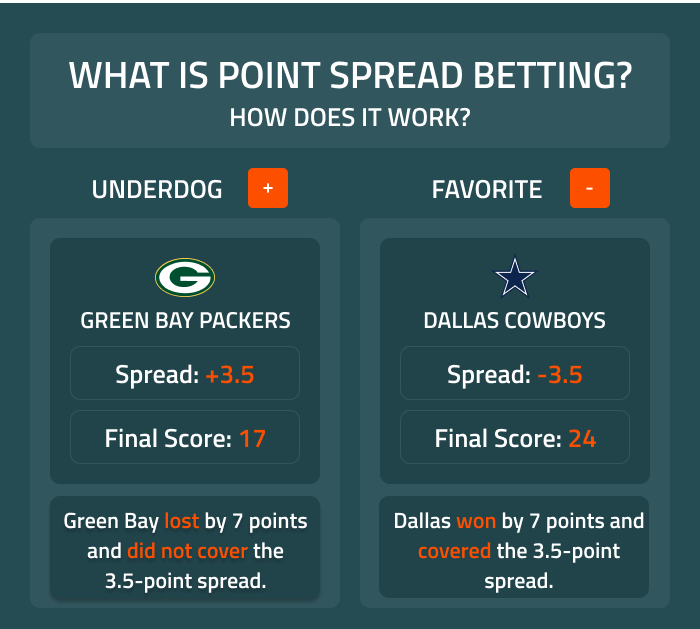 Confused About Spreads? Learn What Does 3.5 Spread Mean