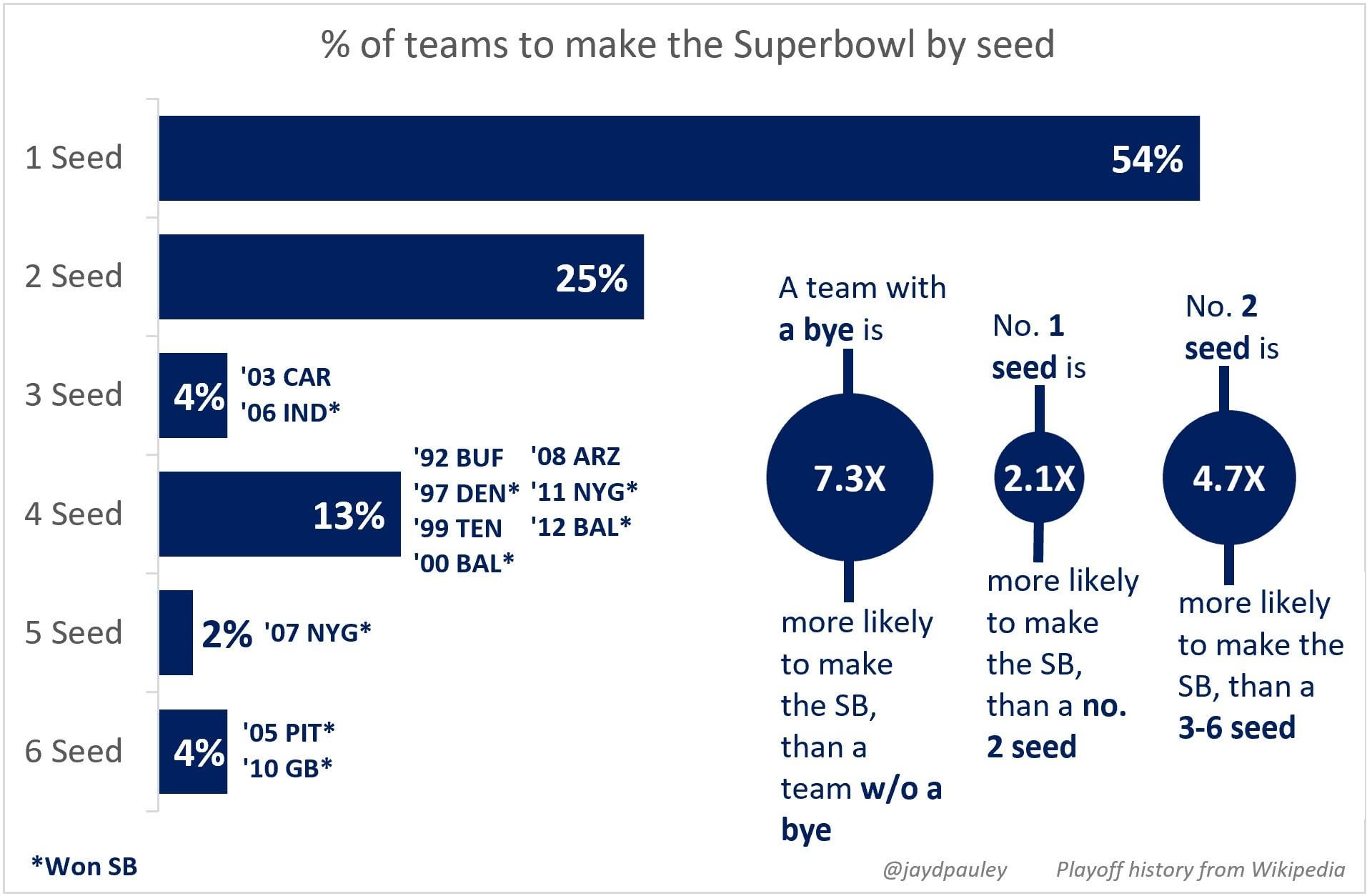 Ever Wonder What is the Lowest Seeded Team to Win a Superbowl? The Answer Might Surprise You!