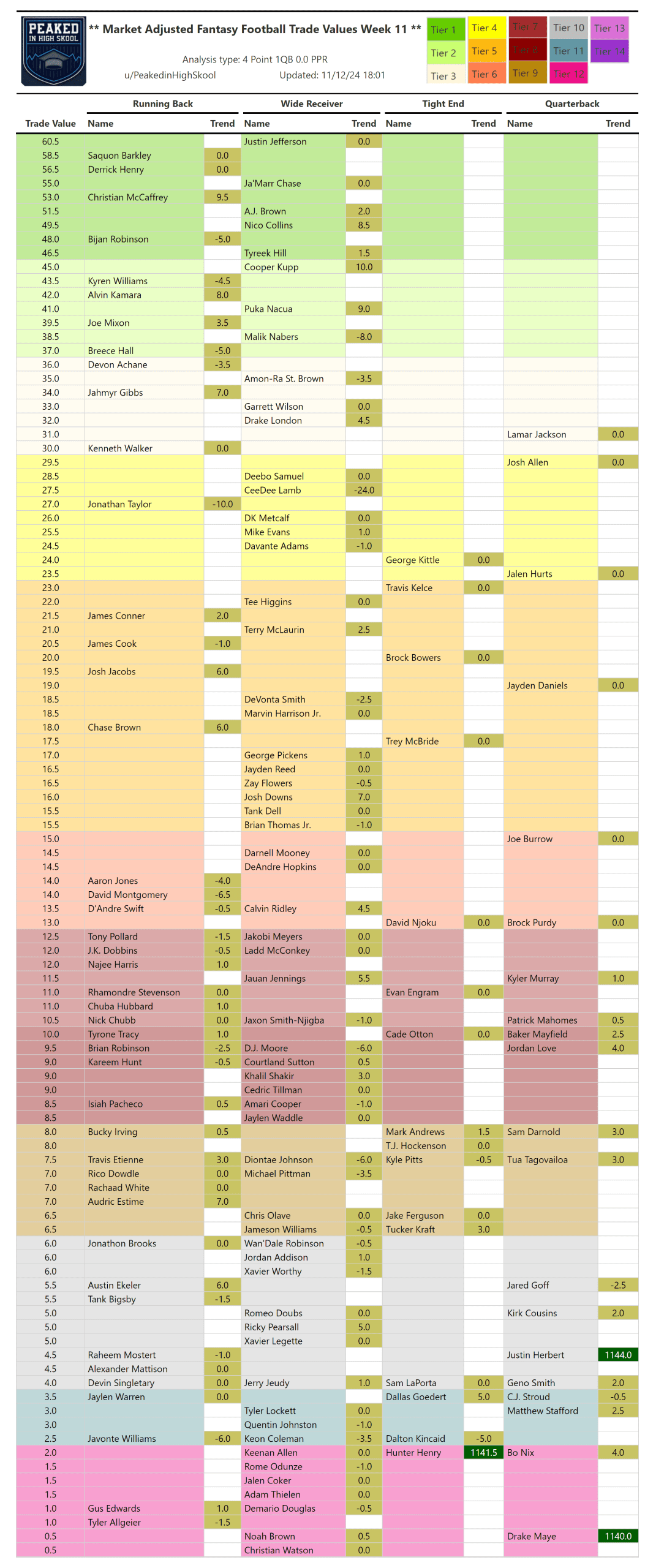 Find a Reliable Trade Chart PPR (Get the Edge in Your Fantasy League)