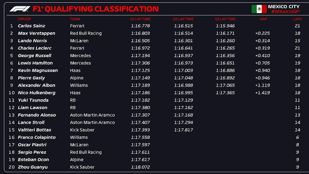 Mexican Grand Prix Qualifying: Whos Likely to Take Pole Position?
