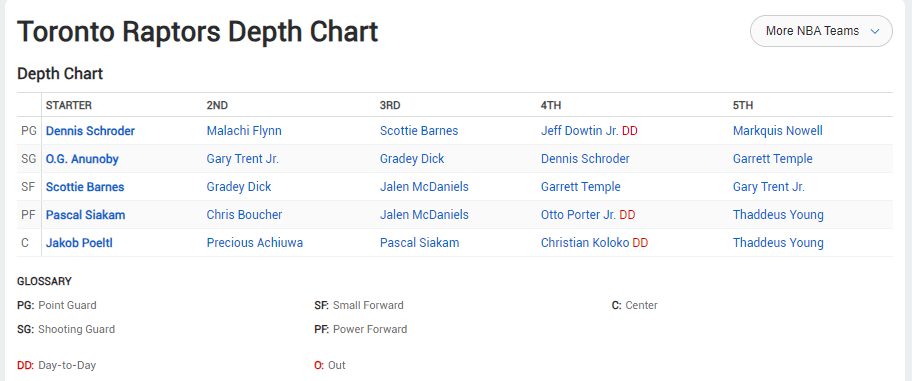 Know the Toronto Raptors Depth Chart: Who Plays and Who Sits in Games.