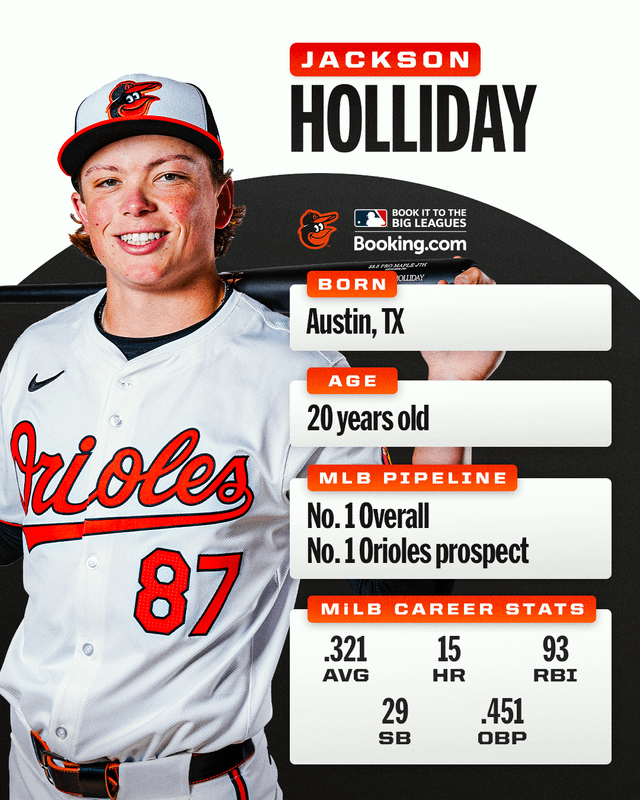 Jackson Holliday Minor League Stats: See How He Stacks Up Against Other Prospects