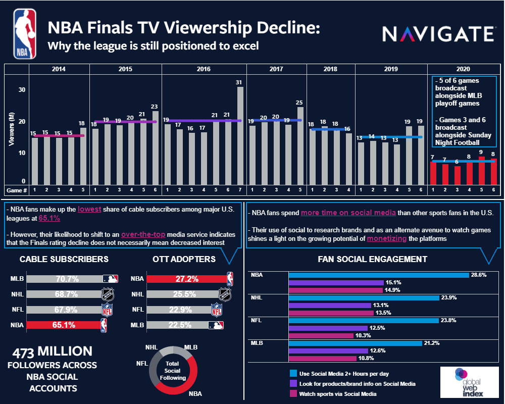 nba tv ratings are slumping, how can the league win back viewers?