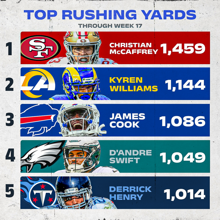 Rushing Leaders 2023: Get the Latest Rankings, See Where Your Favorite Players Stand Here!
