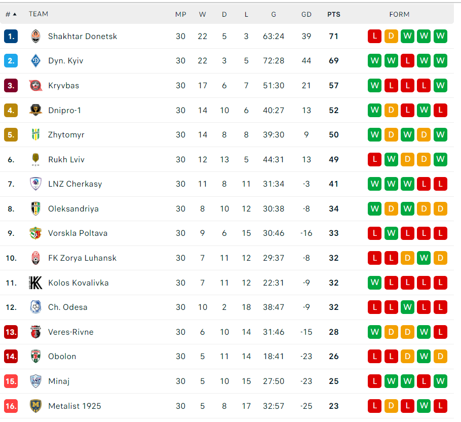 just look at the ukrainian premier league standings to see which teams are dominating.