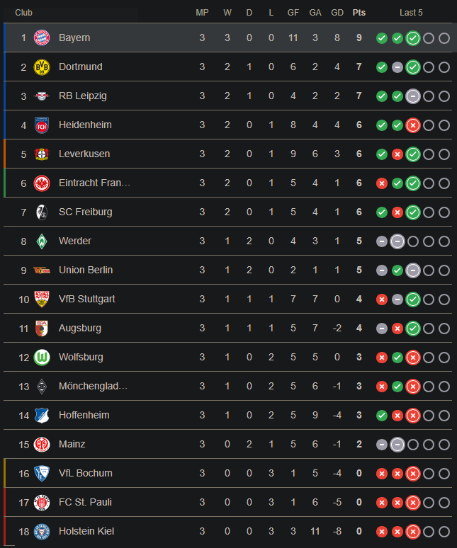 Bundesliga 3 Table: How to Stay Up-to-Date With All the Team Rankings
