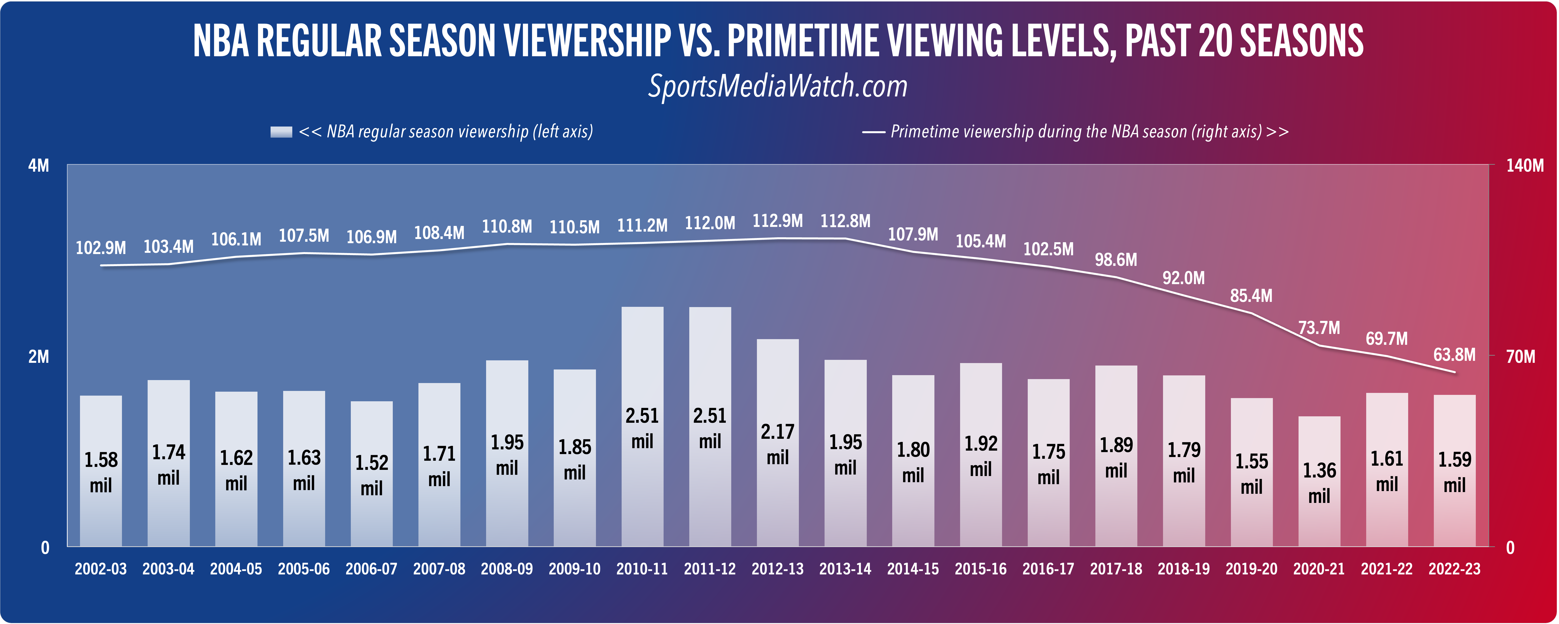 nba tv ratings are slumping, how can the league win back viewers?