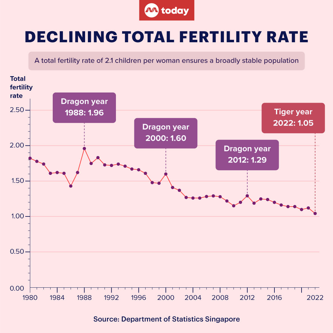 Birth Rate Graph of Singapore Thru 2024 Explained (See the Latest Numbers in This Chart)