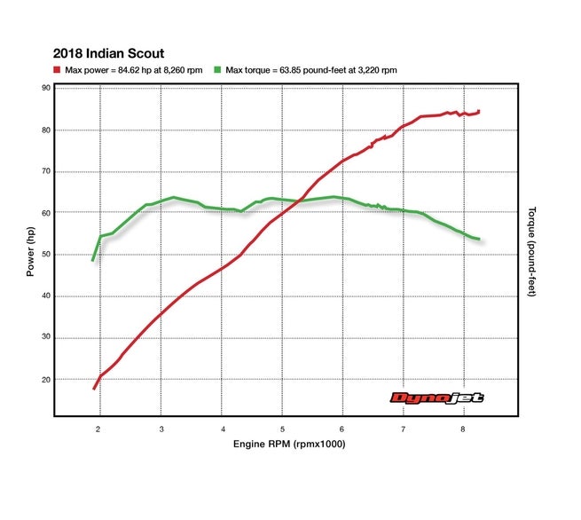 Indian Scout HP: How Much Power Does it Really Have?