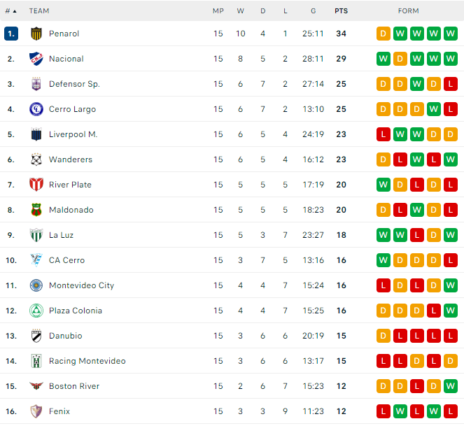 Uruguay Standings Right Now: Whos on Top and Whos Falling Behind in the Latest League Table?