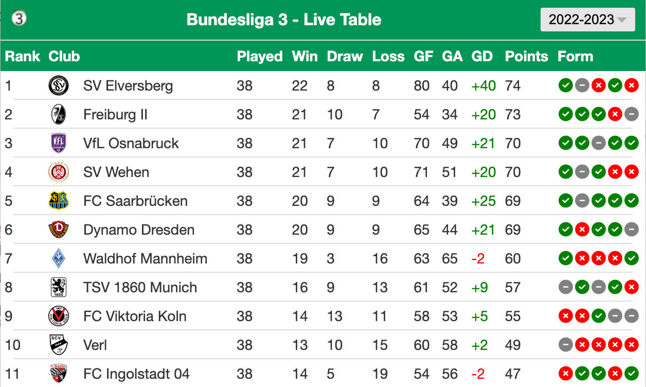 Bundesliga 3 Table: How to Stay Up-to-Date With All the Team Rankings