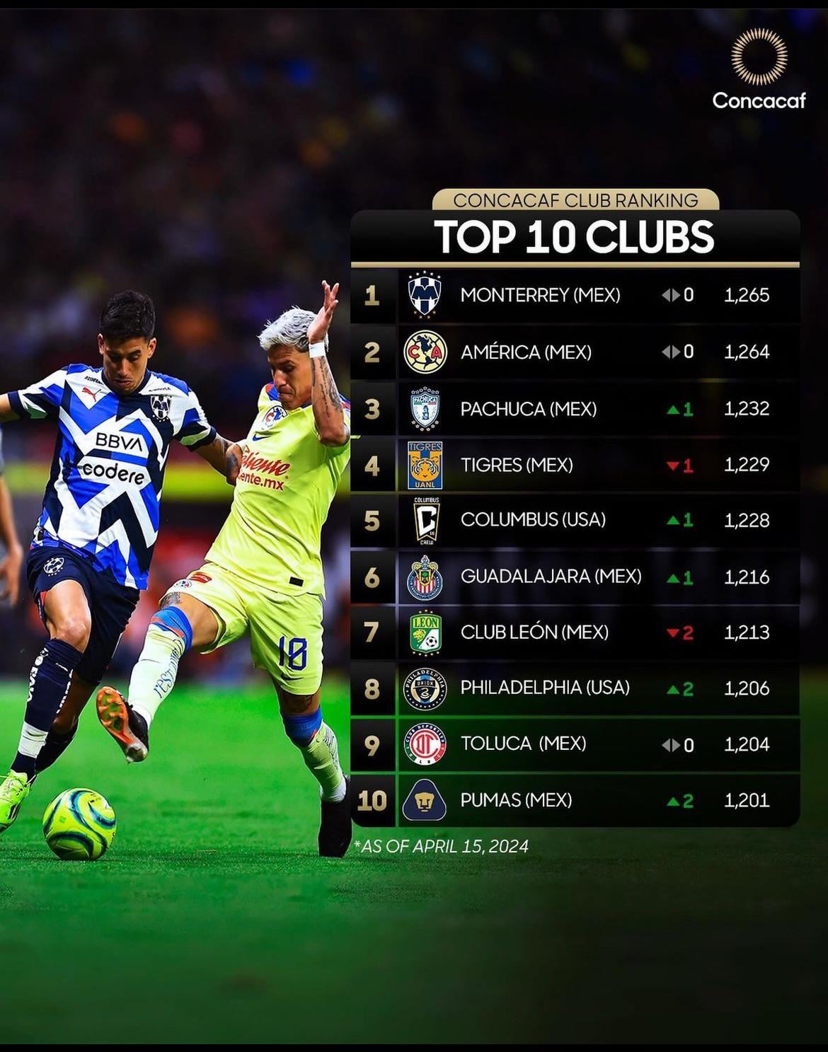 Club Universidad Nacional Standings: Where Do They Rank Now?