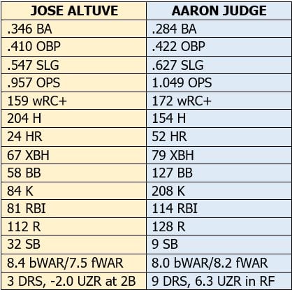 aaron judge by jose altuve: Their Stats and Achievements!