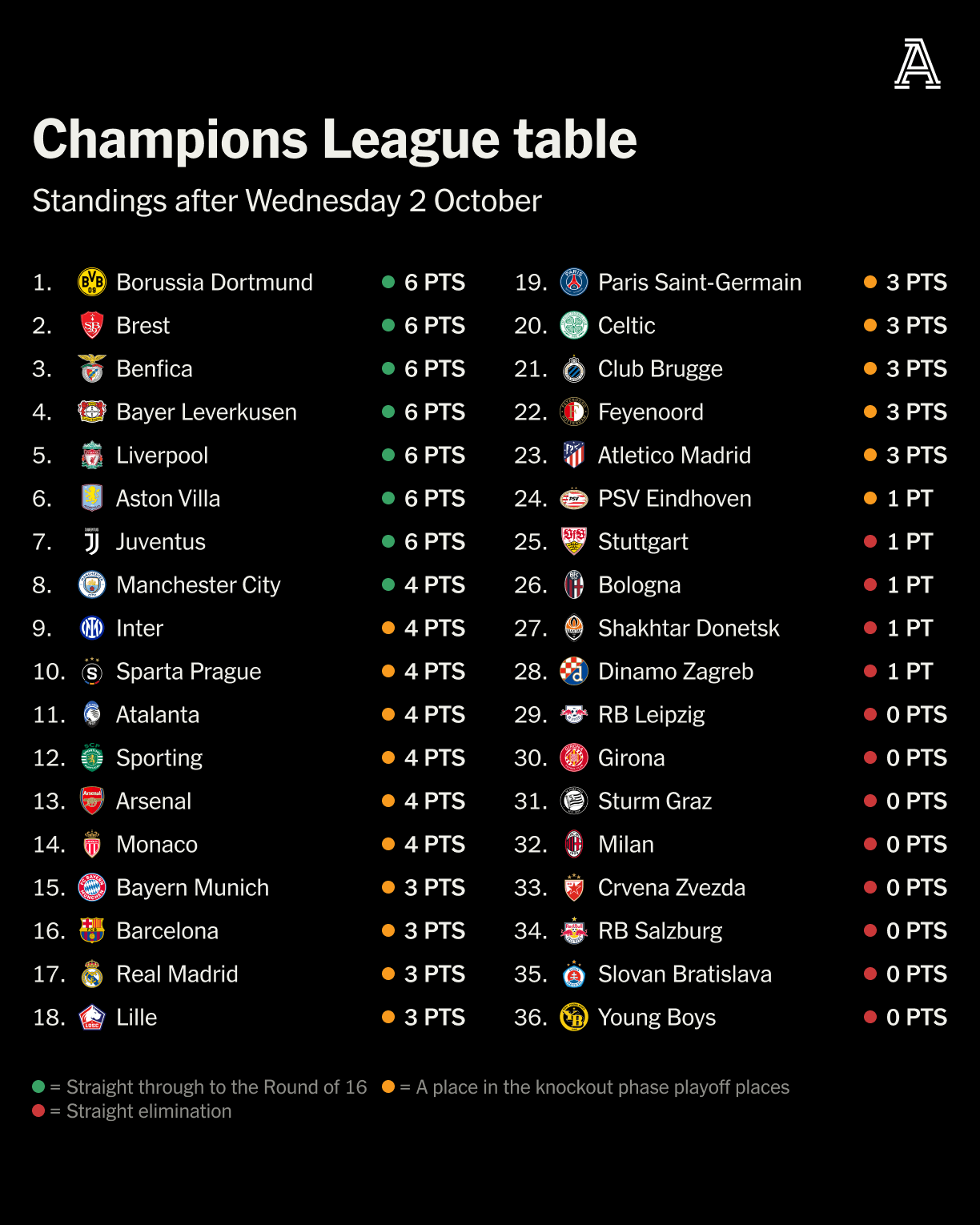 Atletico Madrid Standings: How Are They Faring in the League and Champions League This Season?