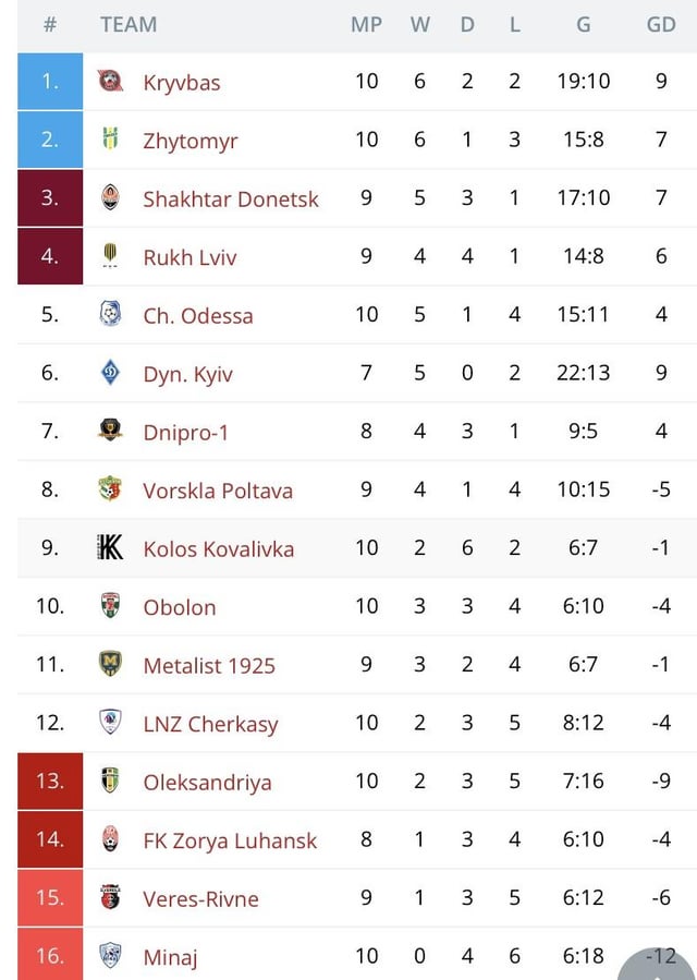 just look at the ukrainian premier league standings to see which teams are dominating.