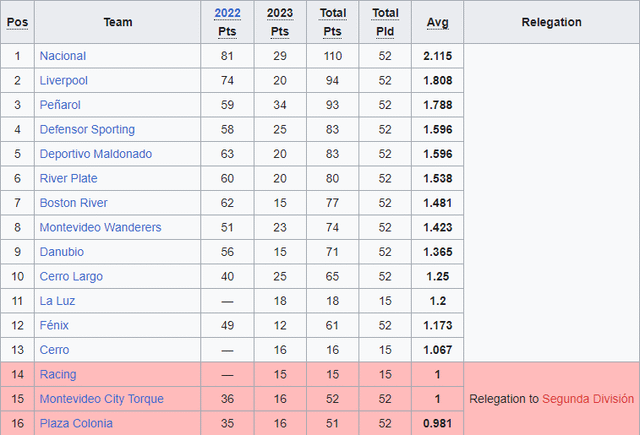 Uruguay Standings Right Now: Whos on Top and Whos Falling Behind in the Latest League Table?