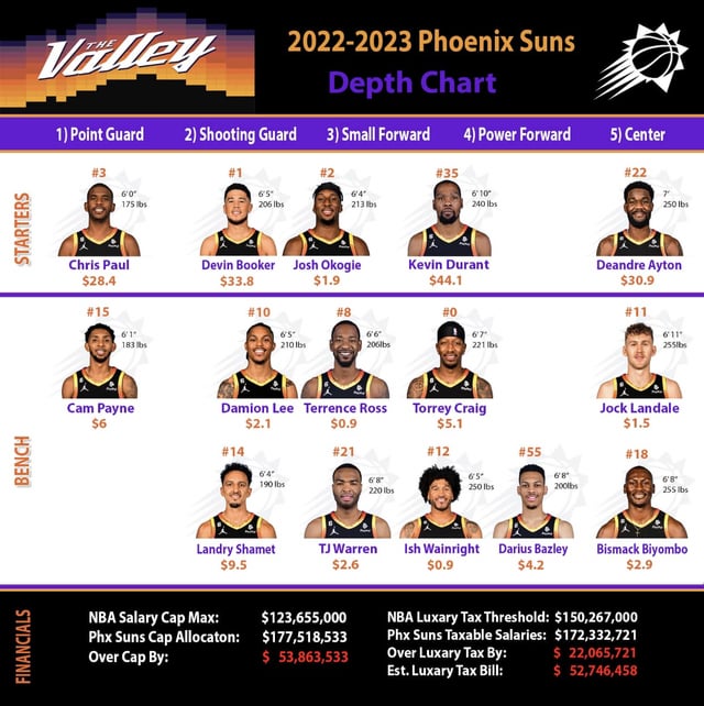 Updated Phoenix Suns Depth Chart: How Good is the Team?