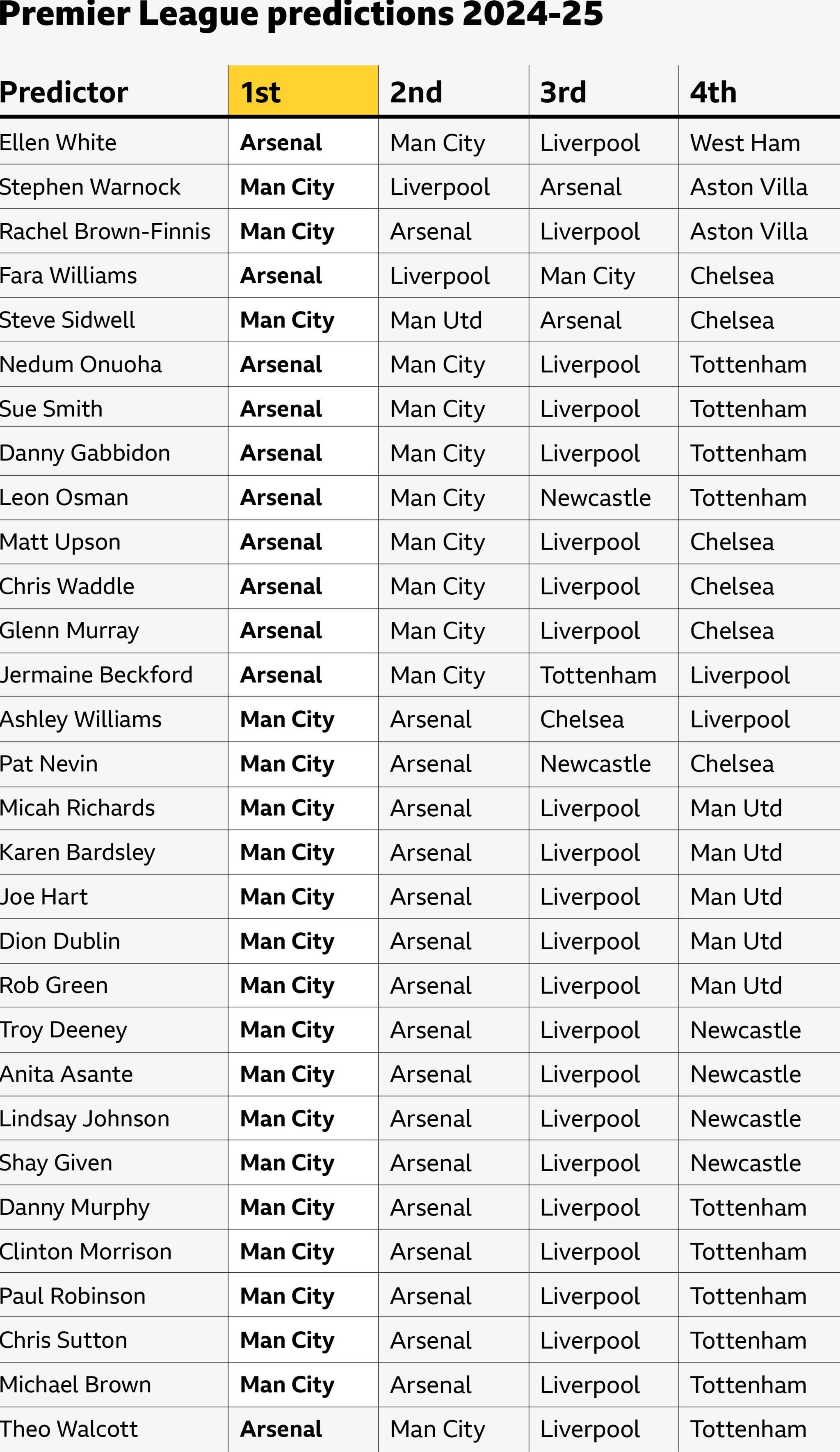 Premier League Week Predictions: Who Will Win This Weekend? Check Out Our Expert Picks!