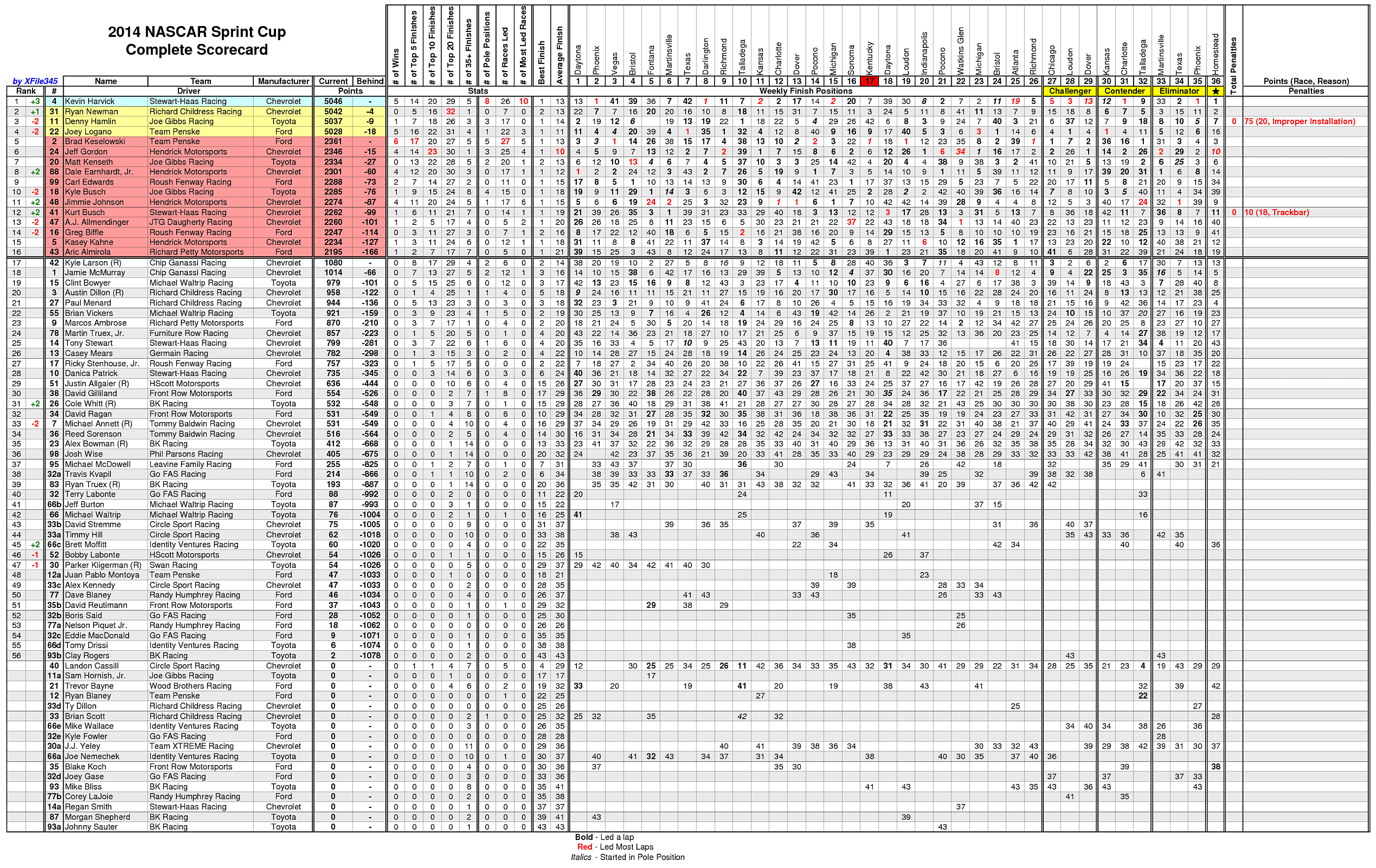 Sprint Cup 2014 Results: Who Won It All & Final Standings? (A Look Back at the Champions)