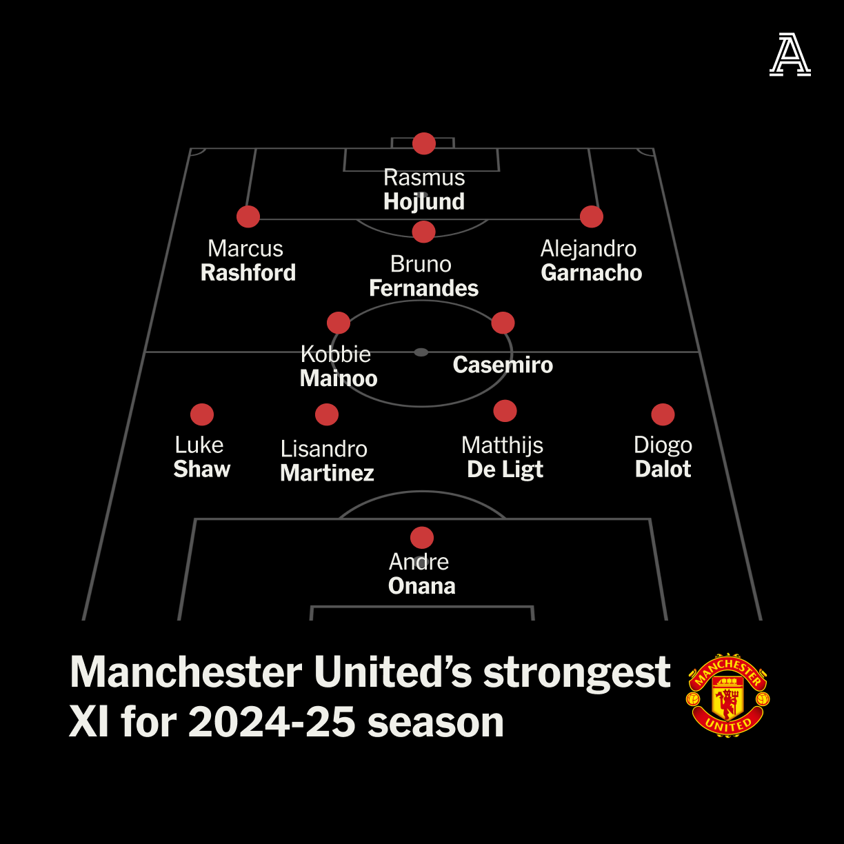 What Are the Current Positions of Manchester United? All You Need to Know