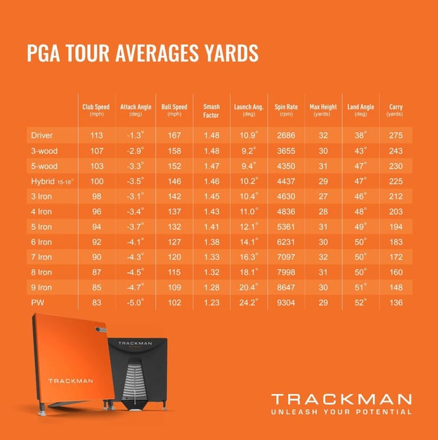 Mastering PGA Tour Club Distances: What Clubs Are Used For Long Drives and Short Shots