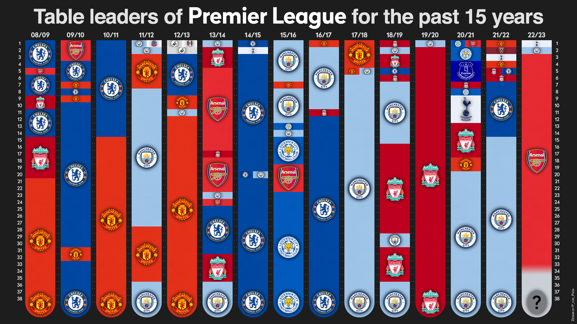 Tottenham 2015 2016 Table: Where did they finish, how close were they to the top?