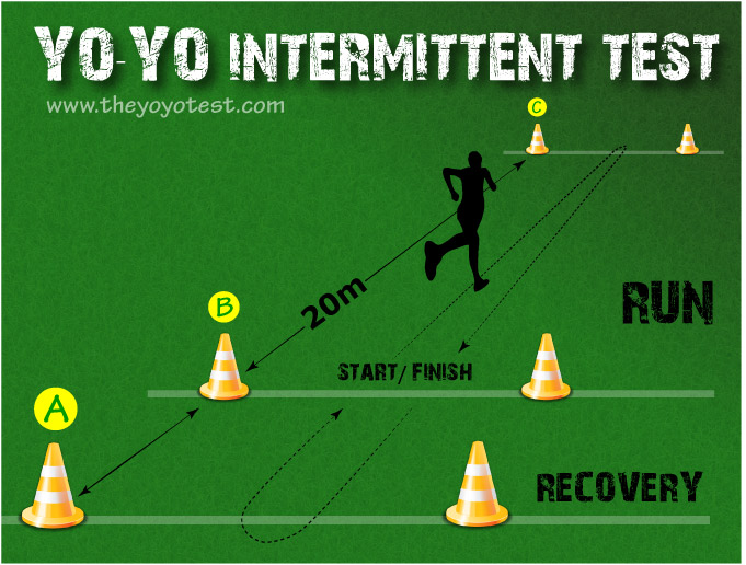 Understanding the Yo-Yo Test: What is it all about?