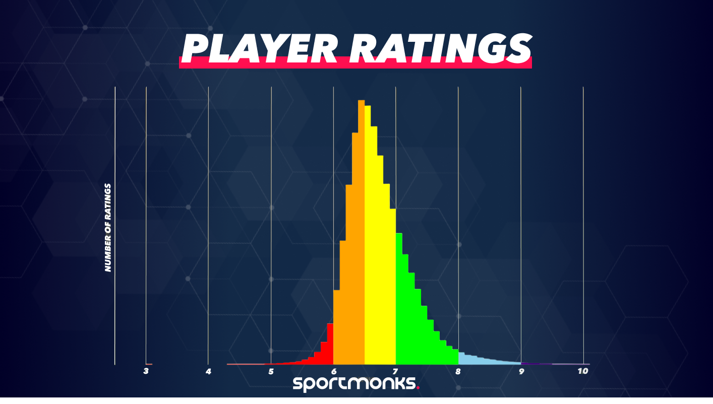 How do match ratings soccer work? Understand player performance scores easily after the game.