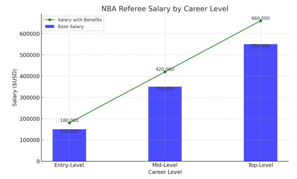How to Become an NBA Referee (Plus the NBA Referee Pay).