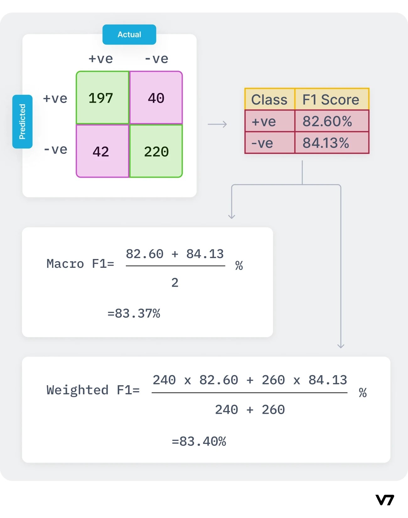 Improve Your Model: Using the Weighted F1 Score - Quick Tutorial!