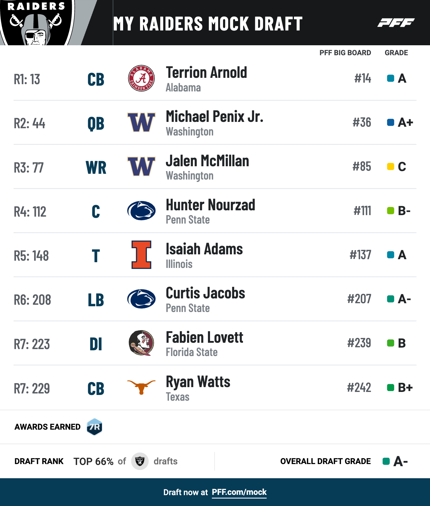 Raiders Mock Draft 2024: Who Will Las Vegas Pick? (Our Latest Predictions)