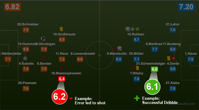 How do match ratings soccer work? Understand player performance scores easily after the game.