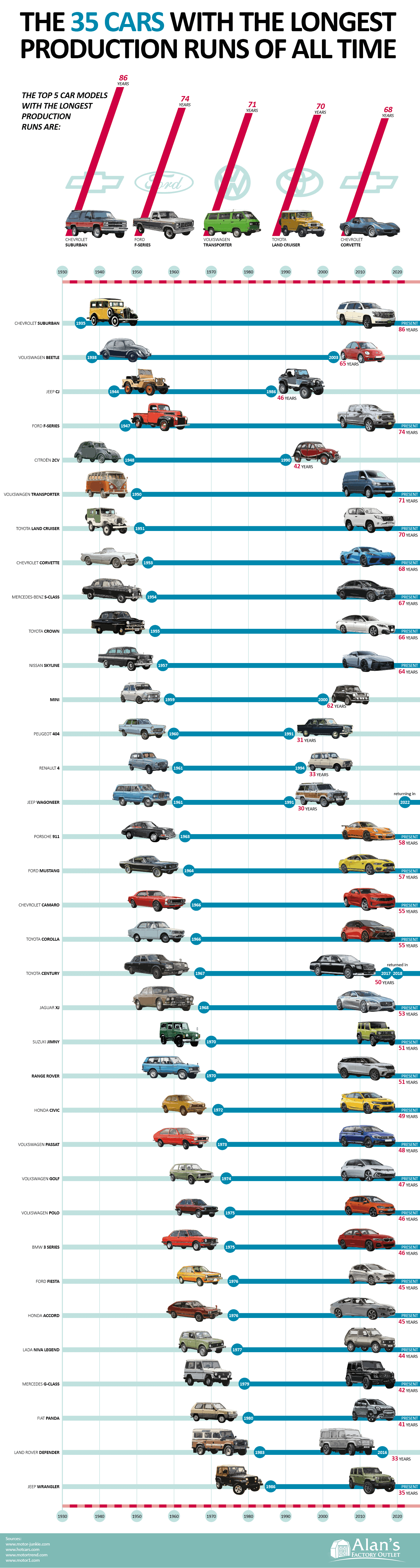 Whats the Longest Running Production Vehicle? Discover the Cars That Never Quit!