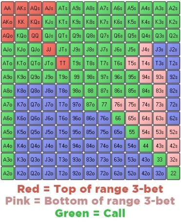 What is three betting and when should I do it? (Quick tips for improving your game)